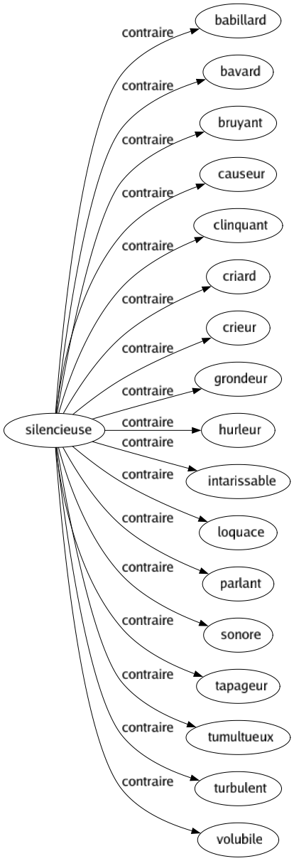 Contraire de Silencieuse : Babillard Bavard Bruyant Causeur Clinquant Criard Crieur Grondeur Hurleur Intarissable Loquace Parlant Sonore Tapageur Tumultueux Turbulent Volubile 