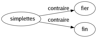 Contraire de Simplettes : Fier Fin 