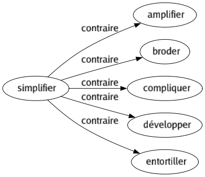 Contraire de Simplifier : Amplifier Broder Compliquer Développer Entortiller 