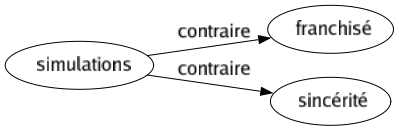 Contraire de Simulations : Franchisé Sincérité 