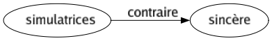 Contraire de Simulatrices : Sincère 