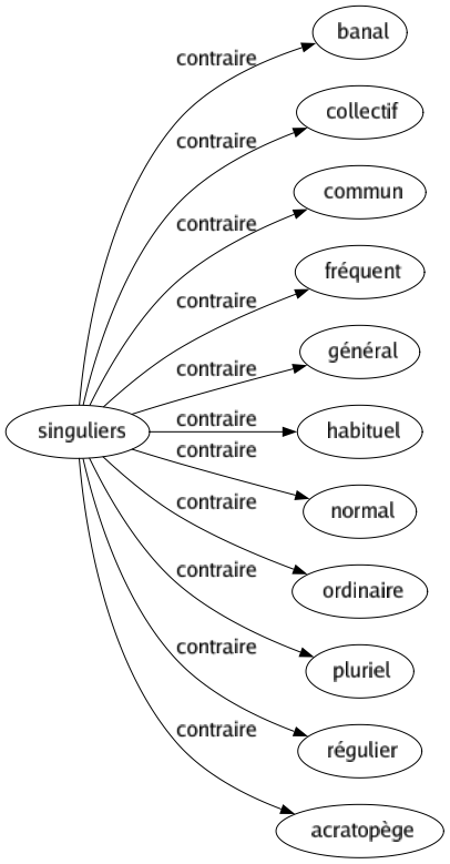 Contraire de Singuliers : Banal Collectif Commun Fréquent Général Habituel Normal Ordinaire Pluriel Régulier Acratopège 