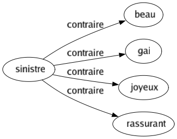 Contraire de Sinistre : Beau Gai Joyeux Rassurant 