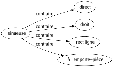 Contraire de Sinueuse : Direct Droit Rectiligne À l'emporte-pièce 