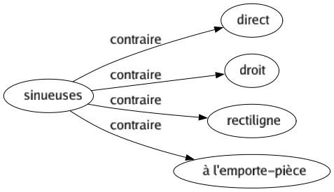 Contraire de Sinueuses : Direct Droit Rectiligne À l'emporte-pièce 