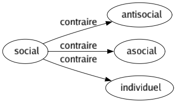 Contraire de Social : Antisocial Asocial Individuel 