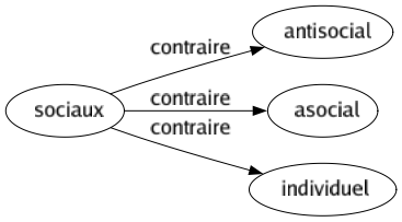 Contraire de Sociaux : Antisocial Asocial Individuel 