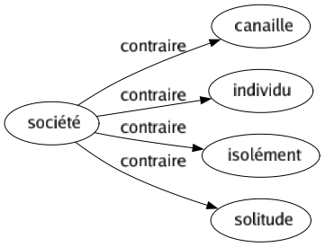 Contraire de Société : Canaille Individu Isolément Solitude 