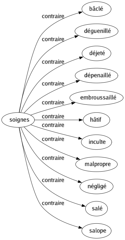 Contraire de Soignes : Bâclé Déguenillé Déjeté Dépenaillé Embroussaillé Hâtif Inculte Malpropre Négligé Salé Salope 