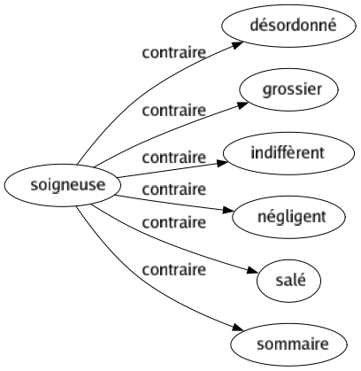 Contraire de Soigneuse : Désordonné Grossier Indiffèrent Négligent Salé Sommaire 