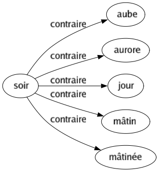 Contraire de Soir : Aube Aurore Jour Mâtin Mâtinée 