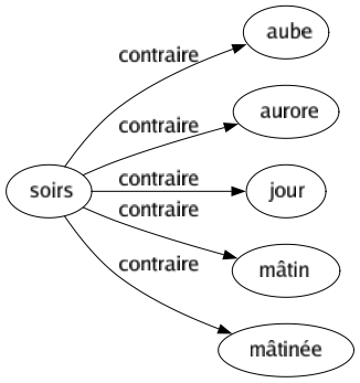 Contraire de Soirs : Aube Aurore Jour Mâtin Mâtinée 