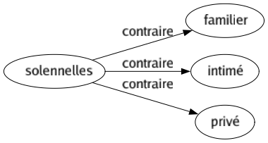 Contraire de Solennelles : Familier Intimé Privé 