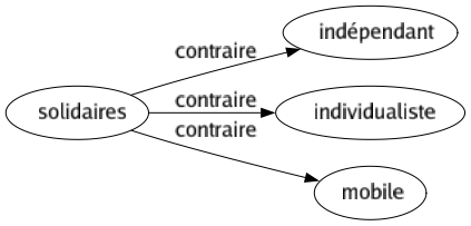 Contraire de Solidaires : Indépendant Individualiste Mobile 