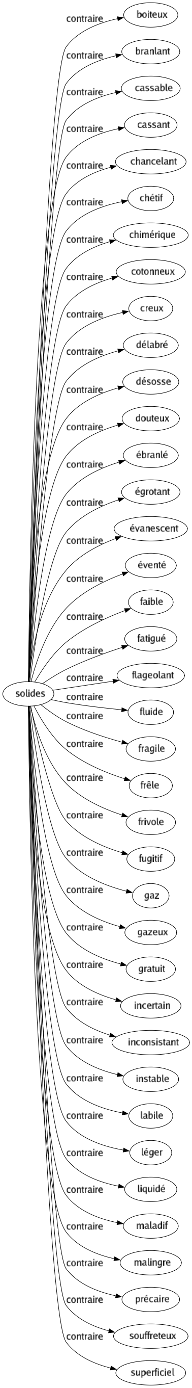 Contraire de Solides : Boiteux Branlant Cassable Cassant Chancelant Chétif Chimérique Cotonneux Creux Délabré Désosse Douteux Ébranlé Égrotant Évanescent Éventé Faible Fatigué Flageolant Fluide Fragile Frêle Frivole Fugitif Gaz Gazeux Gratuit Incertain Inconsistant Instable Labile Léger Liquidé Maladif Malingre Précaire Souffreteux Superficiel 