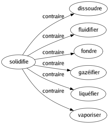 Contraire de Solidifie : Dissoudre Fluidifier Fondre Gazéifier Liquéfier Vaporiser 