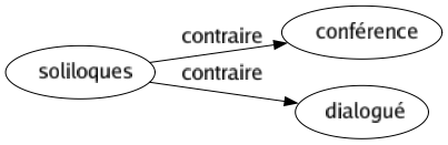 Contraire de Soliloques : Conférence Dialogué 