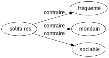 Contraire de Solitaires : Fréquenté Mondain Sociable 