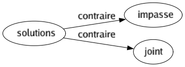 Contraire de Solutions : Impasse Joint 