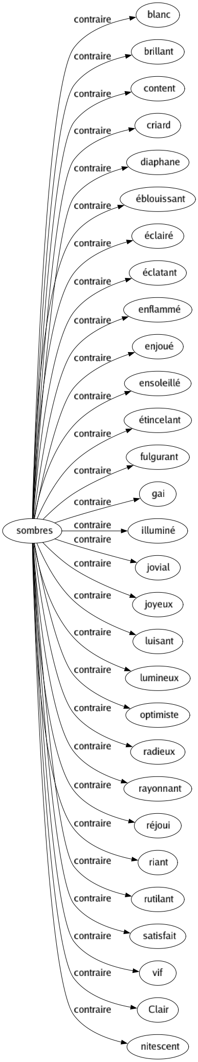 Contraire de Sombres : Blanc Brillant Content Criard Diaphane Éblouissant Éclairé Éclatant Enflammé Enjoué Ensoleillé Étincelant Fulgurant Gai Illuminé Jovial Joyeux Luisant Lumineux Optimiste Radieux Rayonnant Réjoui Riant Rutilant Satisfait Vif Clair Nitescent 