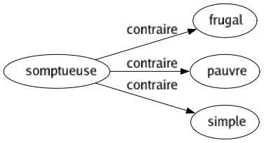 Contraire de Somptueuse : Frugal Pauvre Simple 