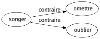 Contraire de Songer : Omettre Oublier 