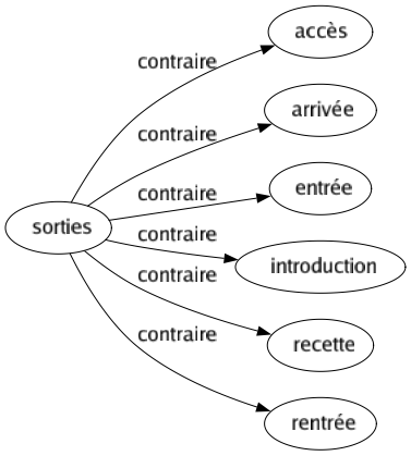 Contraire de Sorties : Accès Arrivée Entrée Introduction Recette Rentrée 