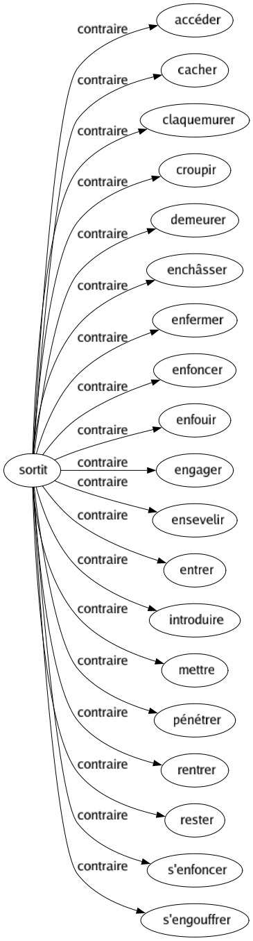 Contraire de Sortit : Accéder Cacher Claquemurer Croupir Demeurer Enchâsser Enfermer Enfoncer Enfouir Engager Ensevelir Entrer Introduire Mettre Pénétrer Rentrer Rester S'enfoncer S'engouffrer 