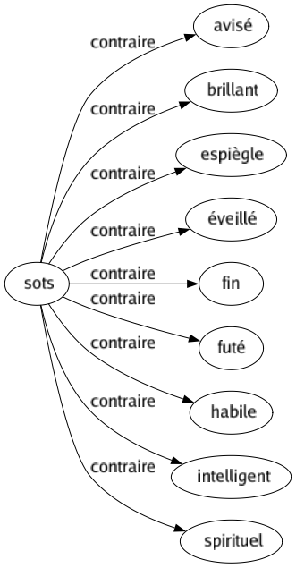 Contraire de Sots : Avisé Brillant Espiègle Éveillé Fin Futé Habile Intelligent Spirituel 