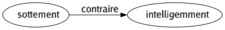 Contraire de Sottement : Intelligemment 