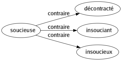 Contraire de Soucieuse : Décontracté Insouciant Insoucieux 