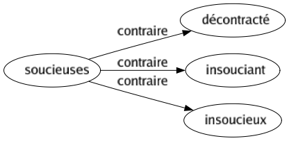 Contraire de Soucieuses : Décontracté Insouciant Insoucieux 