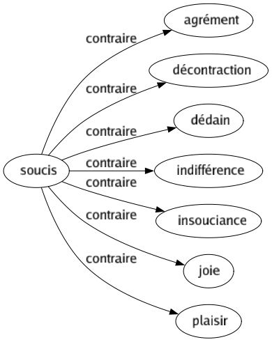 Contraire de Soucis : Agrément Décontraction Dédain Indifférence Insouciance Joie Plaisir 