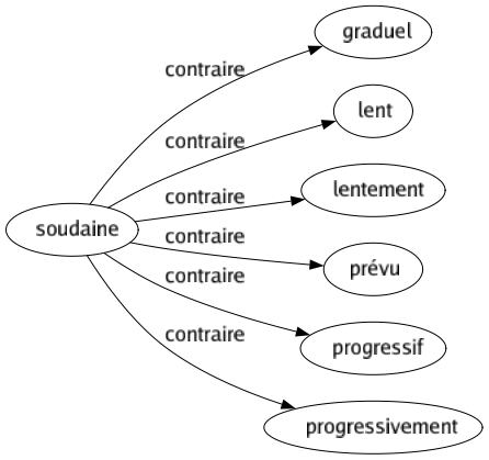 Contraire de Soudaine : Graduel Lent Lentement Prévu Progressif Progressivement 