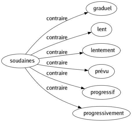 Contraire de Soudaines : Graduel Lent Lentement Prévu Progressif Progressivement 