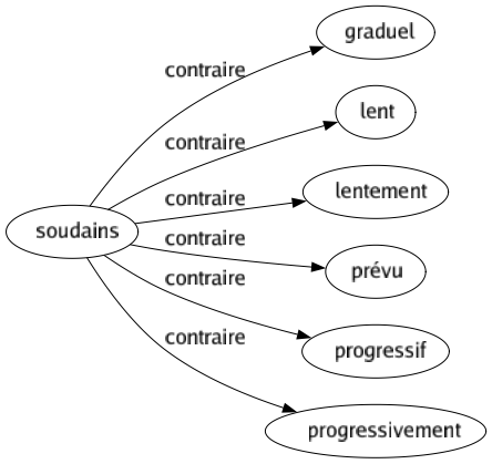 Contraire de Soudains : Graduel Lent Lentement Prévu Progressif Progressivement 