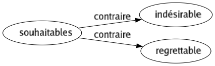 Contraire de Souhaitables : Indésirable Regrettable 
