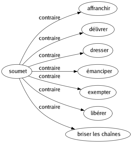 Contraire de Soumet : Affranchir Délivrer Dresser Émanciper Exempter Libérer Briser les chaînes 