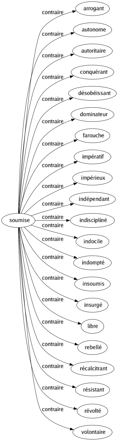 Contraire de Soumise : Arrogant Autonome Autoritaire Conquérant Désobéissant Dominateur Farouche Impératif Impérieux Indépendant Indiscipliné Indocile Indompté Insoumis Insurgé Libre Rebellé Récalcitrant Résistant Révolté Volontaire 