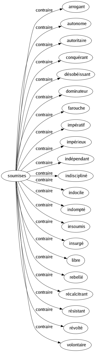 Contraire de Soumises : Arrogant Autonome Autoritaire Conquérant Désobéissant Dominateur Farouche Impératif Impérieux Indépendant Indiscipliné Indocile Indompté Insoumis Insurgé Libre Rebellé Récalcitrant Résistant Révolté Volontaire 