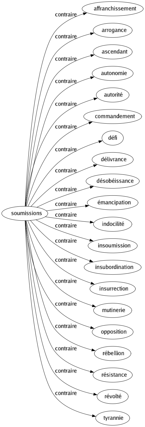 Contraire de Soumissions : Affranchissement Arrogance Ascendant Autonomie Autorité Commandement Défi Délivrance Désobéissance Émancipation Indocilité Insoumission Insubordination Insurrection Mutinerie Opposition Rébellion Résistance Révolté Tyrannie 