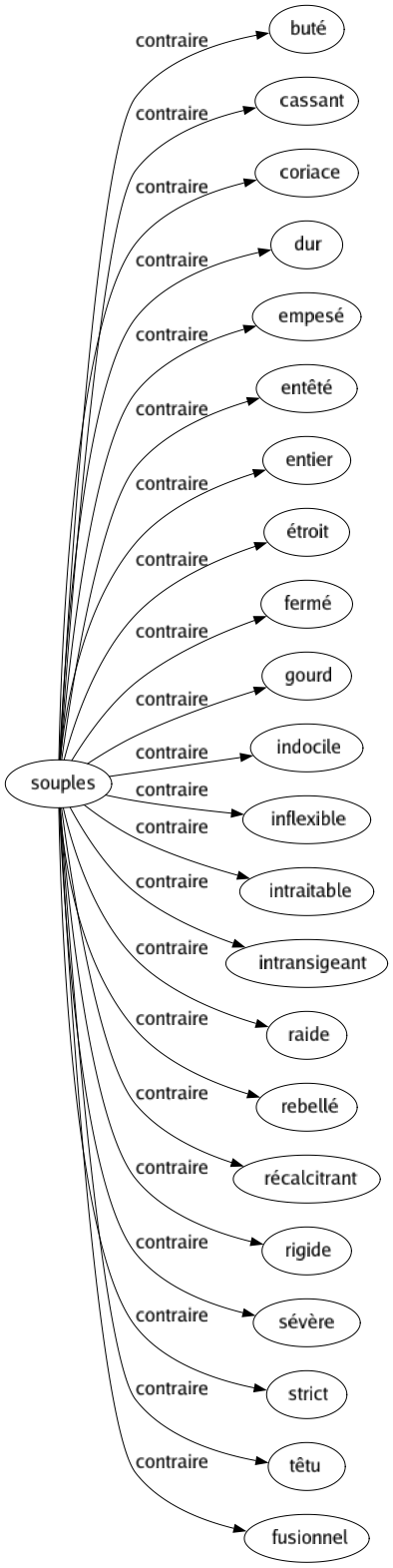 Contraire de Souples : Buté Cassant Coriace Dur Empesé Entêté Entier Étroit Fermé Gourd Indocile Inflexible Intraitable Intransigeant Raide Rebellé Récalcitrant Rigide Sévère Strict Têtu Fusionnel 