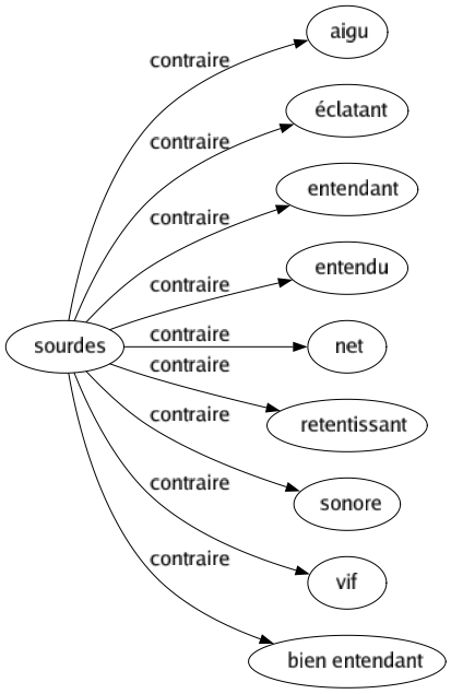 Contraire de Sourdes : Aigu Éclatant Entendant Entendu Net Retentissant Sonore Vif Bien entendant 