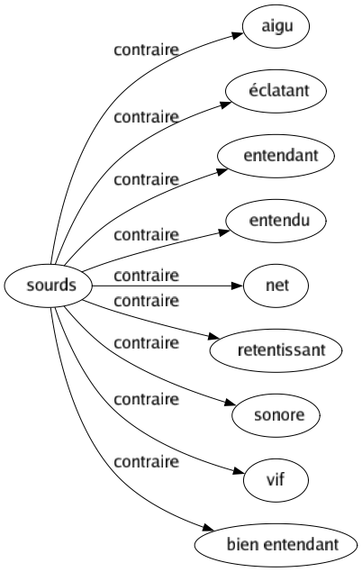 Contraire de Sourds : Aigu Éclatant Entendant Entendu Net Retentissant Sonore Vif Bien entendant 