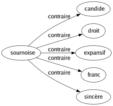 Contraire de Sournoise : Candide Droit Expansif Franc Sincère 