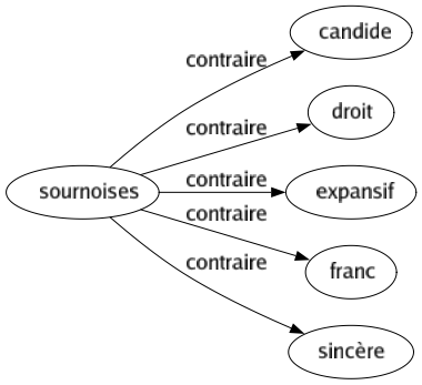 Contraire de Sournoises : Candide Droit Expansif Franc Sincère 