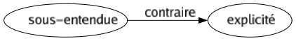 Contraire de Sous-entendue : Explicité 
