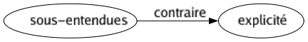 Contraire de Sous-entendues : Explicité 