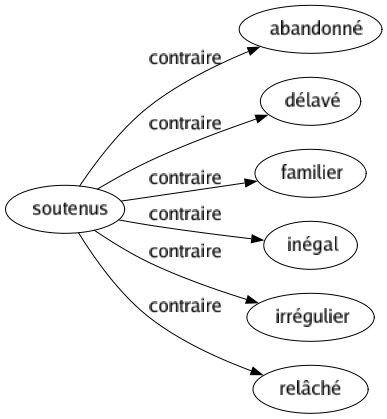 Contraire de Soutenus : Abandonné Délavé Familier Inégal Irrégulier Relâché 