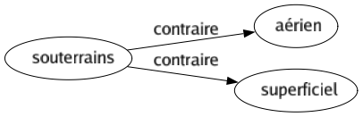 Contraire de Souterrains : Aérien Superficiel 